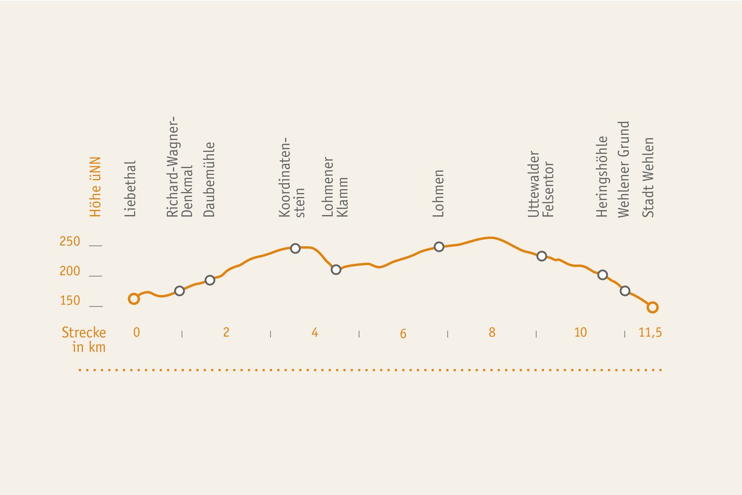 Etappenprofil 1. Etappe Malerweg