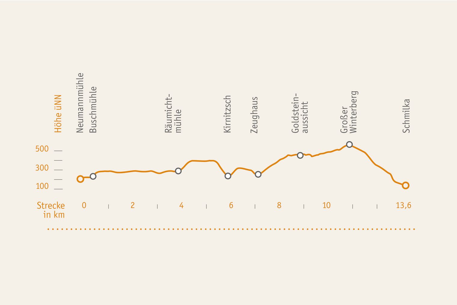 Das Etappenprofil der 5. Etappe des Malerweg.